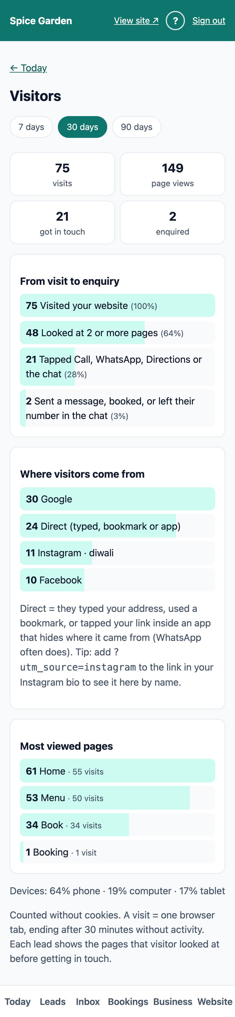 The Visitors screen: totals, the funnel, sources, most viewed pages and devices